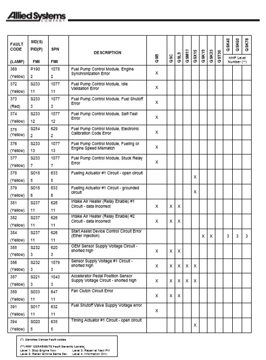 Cummins Diagnostic Fault Codes List For Cummins Engines - Image 3