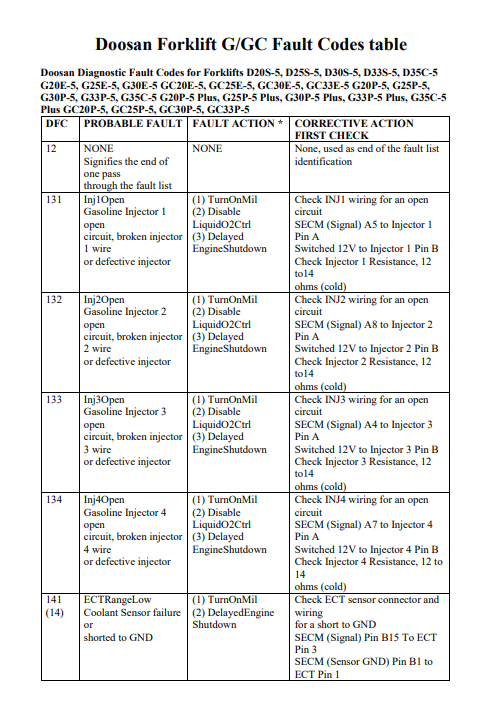 doosan fault codes list